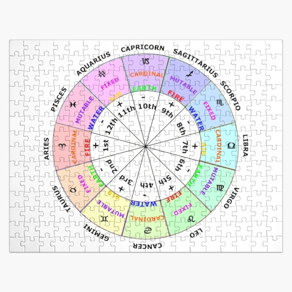 Basic Meaning of the Astrological Houses Jigsaw Puzzle