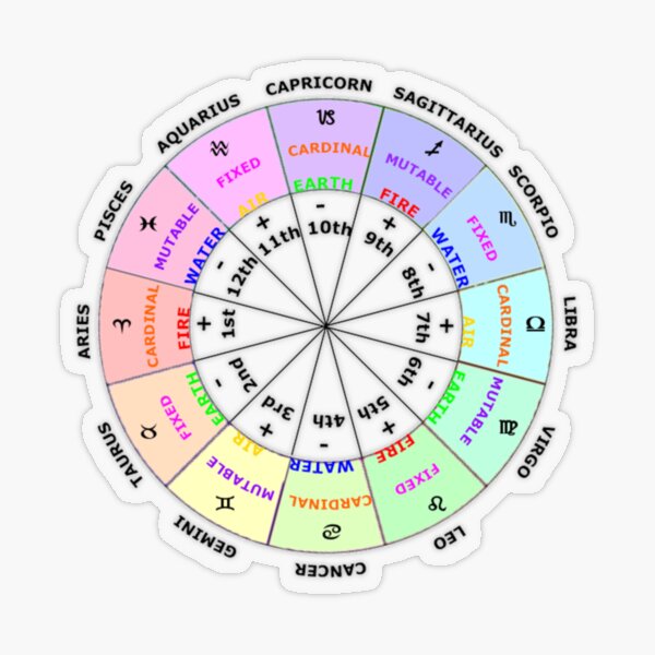 Basic Meaning of the Astrological Houses Transparent Sticker