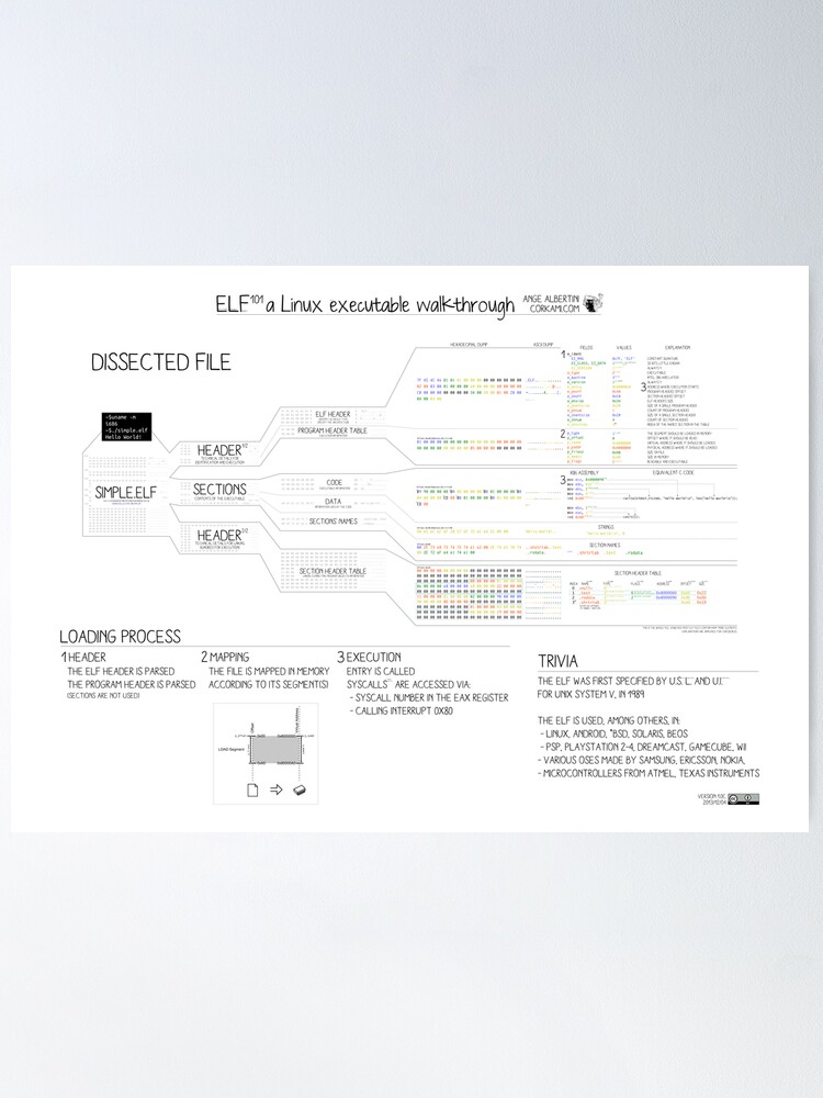 Alternate view of ELF101 a Linux executable walkthrough Poster