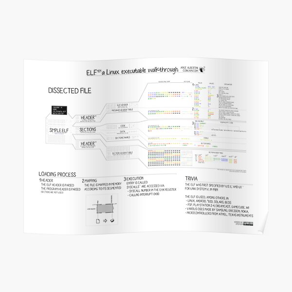 ELF101 a Linux executable walkthrough Poster