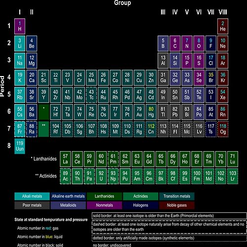 	#Periodic #Table of #Elements #PeriodicTableofElementsShop all products	