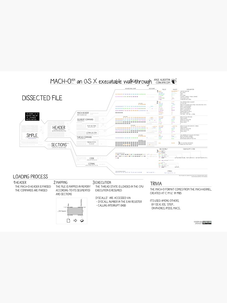 Mach-O 101 an OS X executable walkthrough (32b, old format) by Ange4771