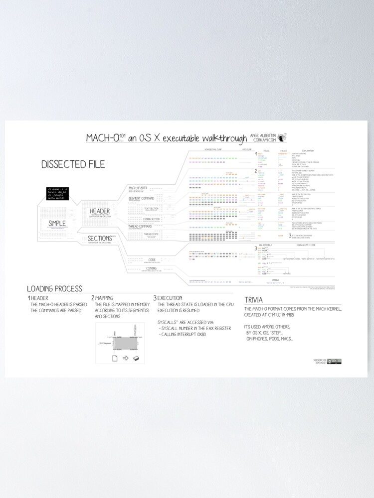 Alternate view of Mach-O 101 an OS X executable walkthrough (32b, old format) Poster