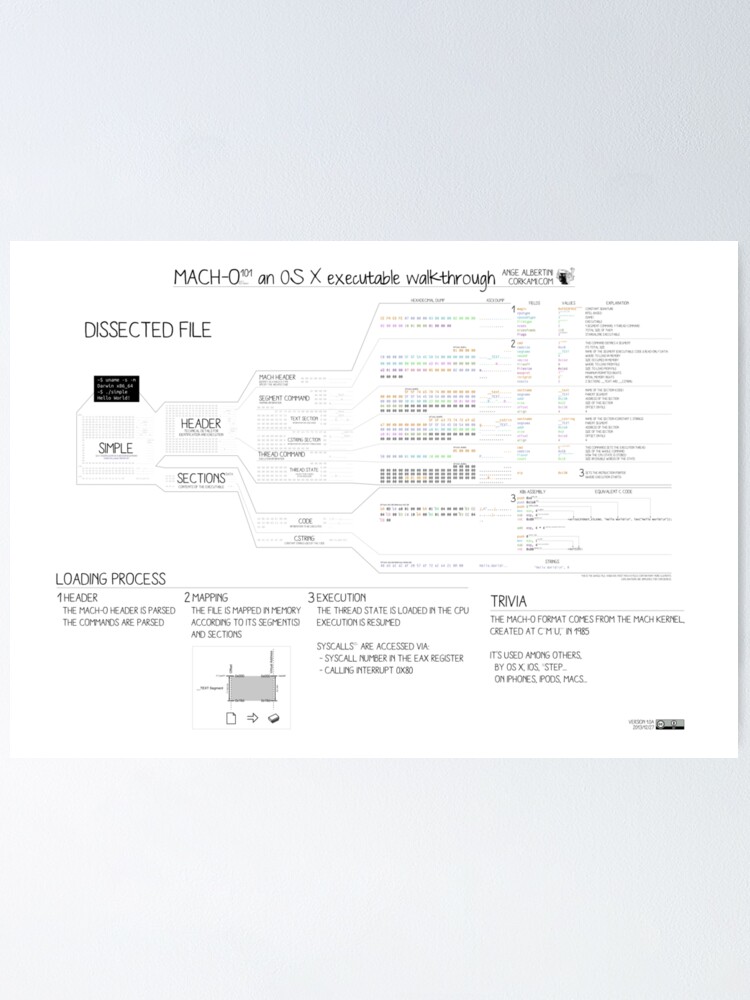 Alternate view of Mach-O 101 an OS X executable walkthrough (32b, old format) Poster