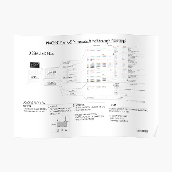 Mach-O 101 an OS X executable walkthrough (32b, old format) Poster