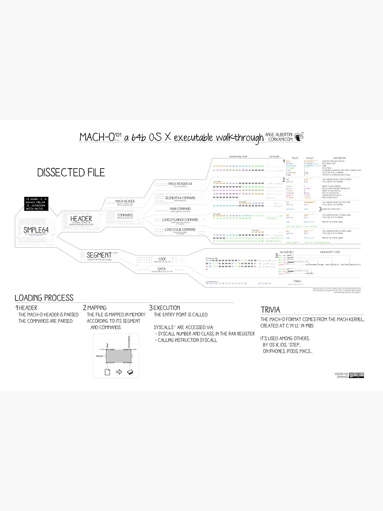Mach-O 101 an OS X executable walkthrough (64bit, new format) by Ange4771