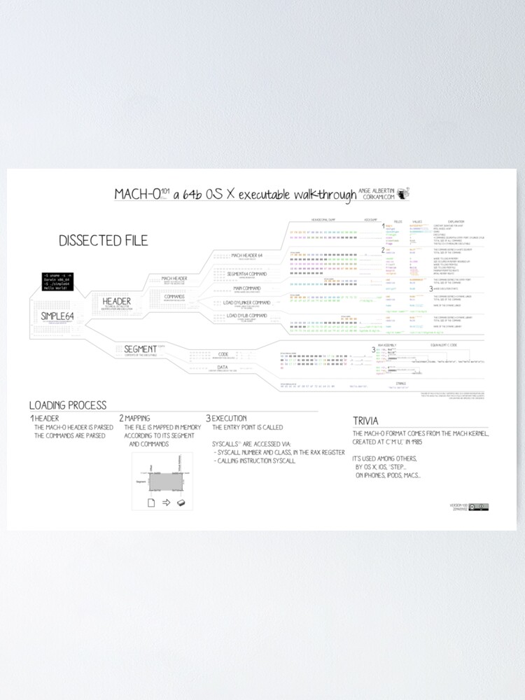 Alternate view of Mach-O 101 an OS X executable walkthrough (64bit, new format) Poster