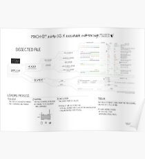 Mach-O 101 an OS X executable walkthrough (64bit, new format) Poster