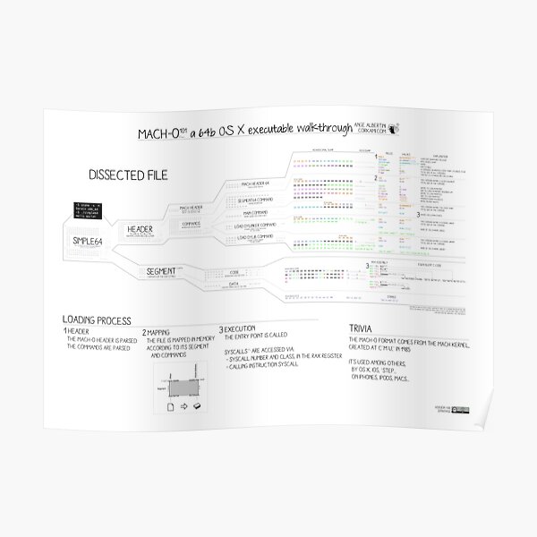 Mach-O 101 an OS X executable walkthrough (64bit, new format) Poster