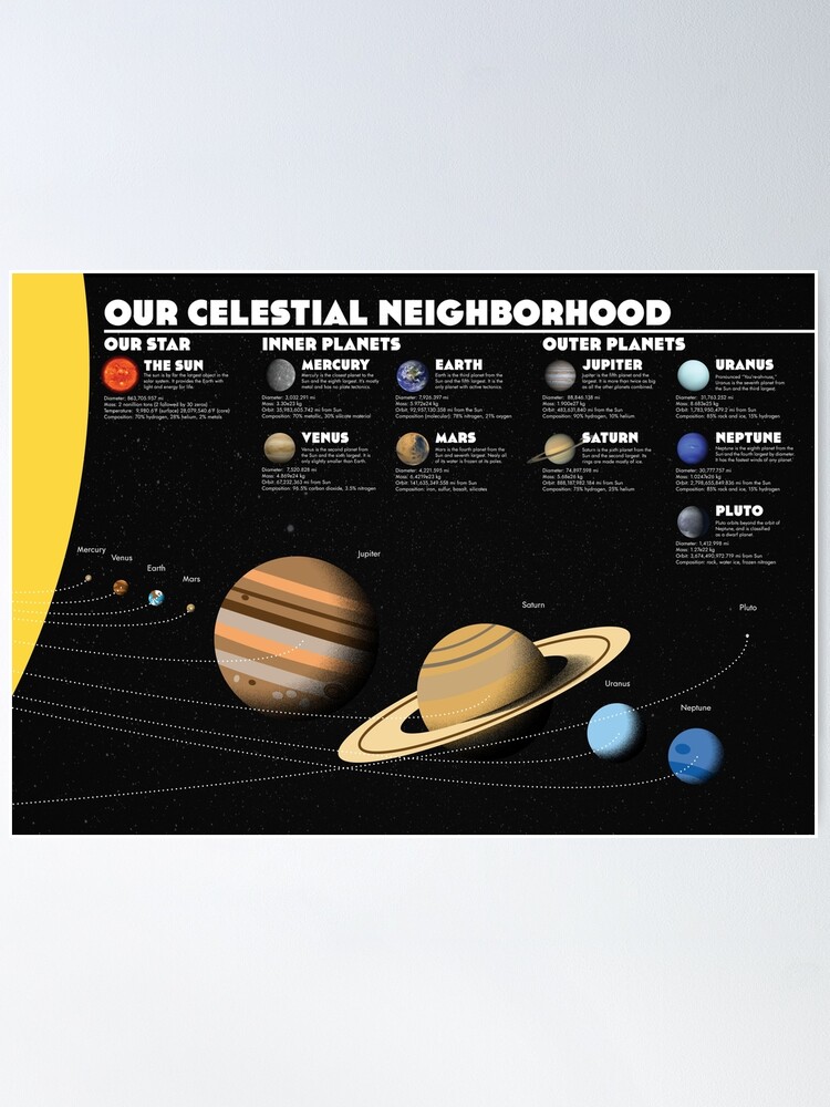 Alternate view of Solar System Infographic - Our Celestial Neighborhood Poster