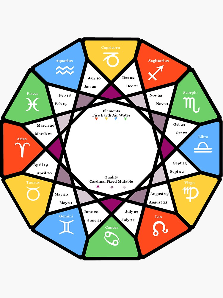 anticlockwise zodiac wheel