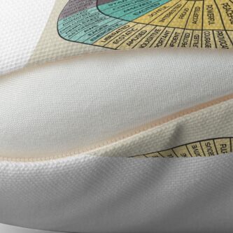 Alternate view of Wheel Of Emotions Throw Pillow