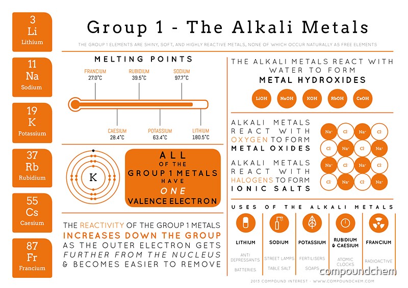 "Element Infographics The Alkali Metals" Posters by Compound Interest