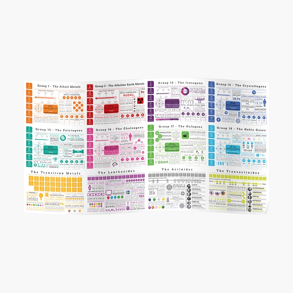 "Element Infographics All in One" Poster by compoundchem Redbubble