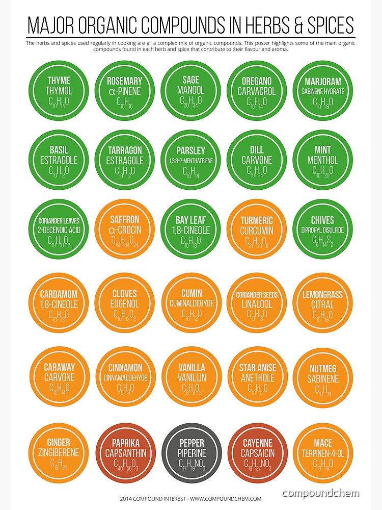 Organic Compounds in Herbs & Spices - Version 2 by compoundchem