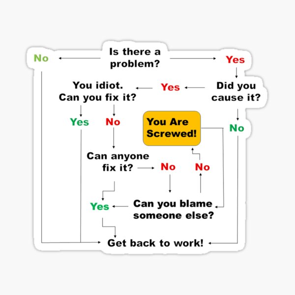 Item preview, Problem solving flowchart designed and sold by LochiesShop.