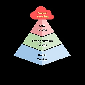 Artwork thumbnail, Testing Pyramid, Types of Tests, Software Engineer, Computer Science, Programming Humor by Max-Wear