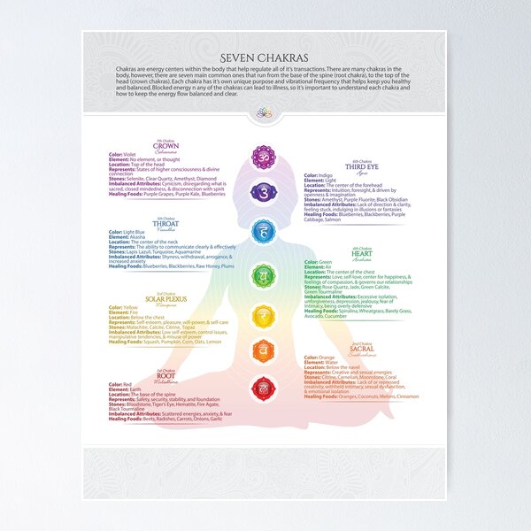 Item preview, Seven Chakra Poster designed and sold by serenaking.