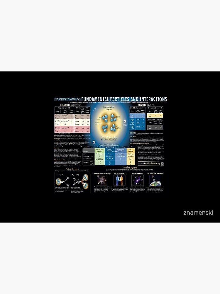 Educational Poster: The Standard Model of Fundamental Particles and Interactions #EducationalPoster #StandardModel #FundamentalParticles #Interactions by znamenski