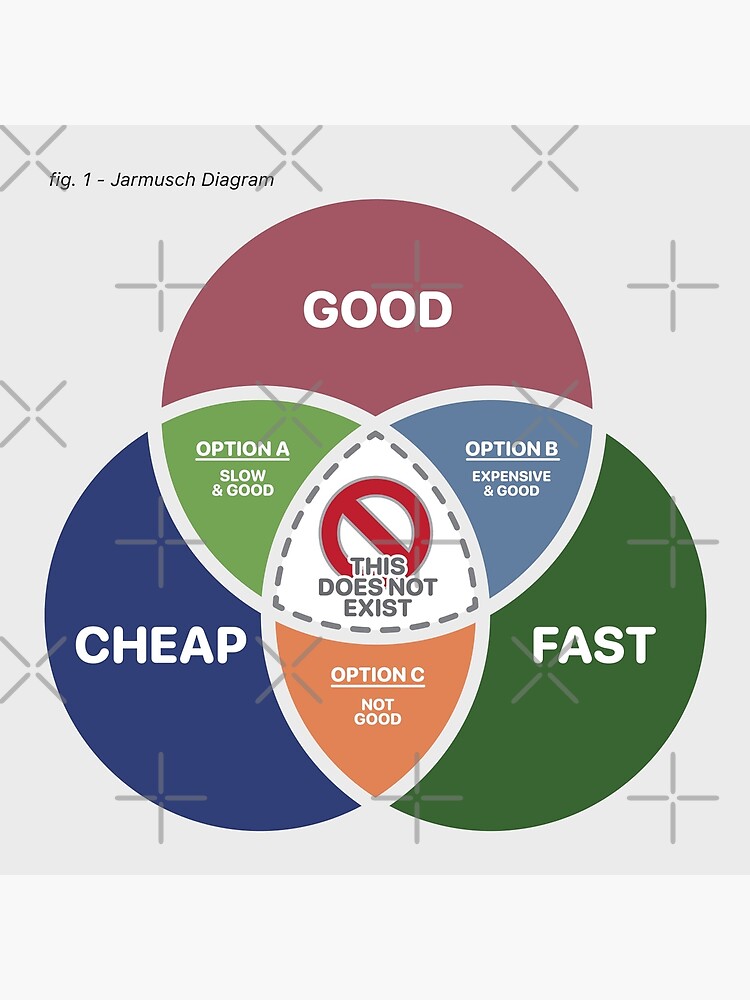 Good, Fast or Cheap, Pick 2 - The Jarmusch Diagram by brainthought