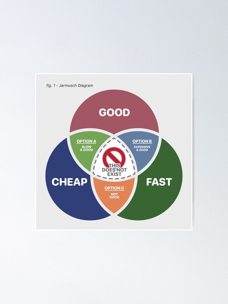 Alternate view of Good, Fast or Cheap, Pick 2 - The Jarmusch Diagram Poster