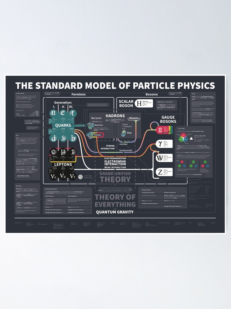 Alternate view of the standard model of particle physics Poster