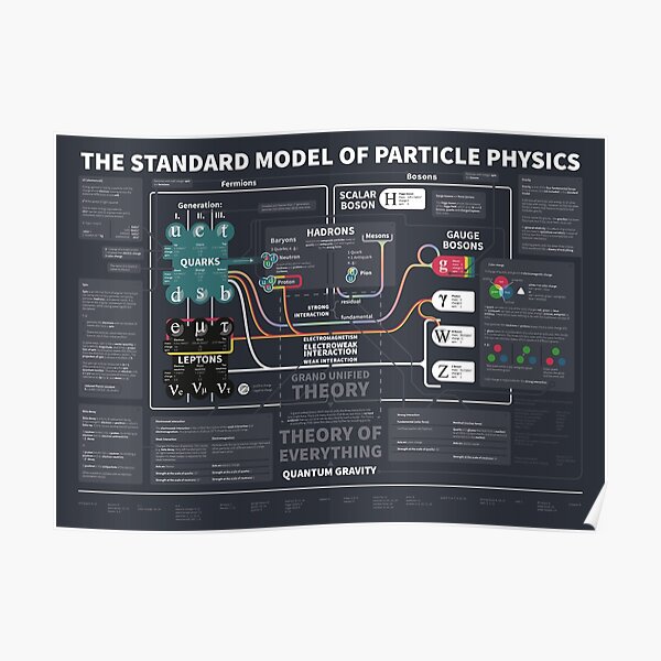 the standard model of particle physics Poster