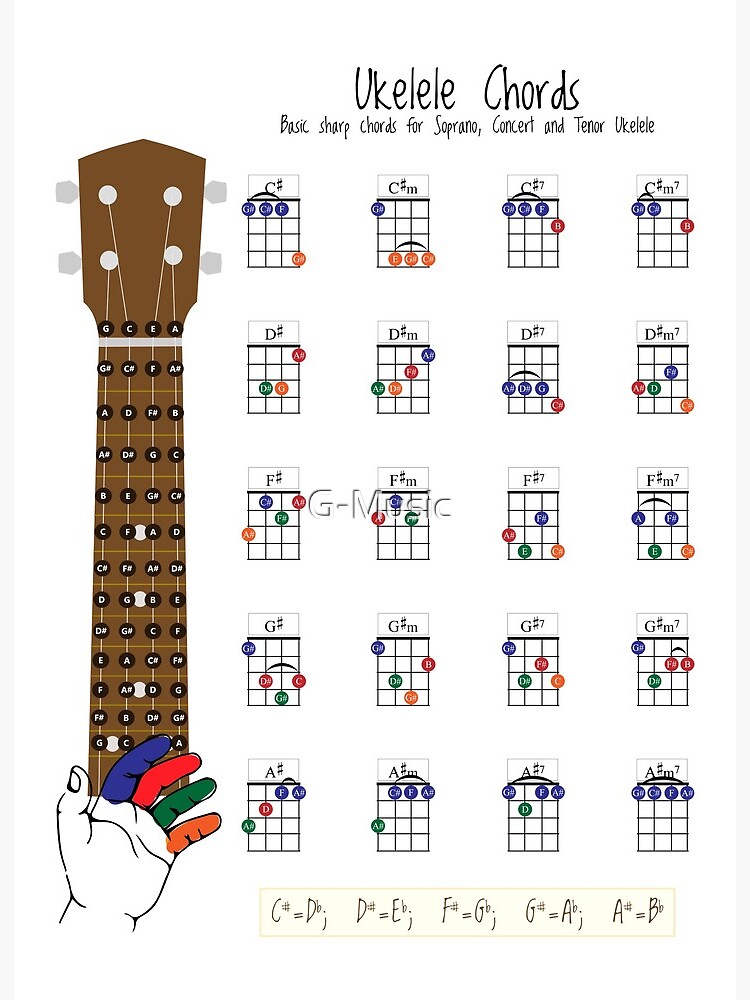 katalog Pakistan forhold Ukulele Chords Chart, Fingering Diagram for Beginners" Art Board  Printundefined by G-Music | Redbubble