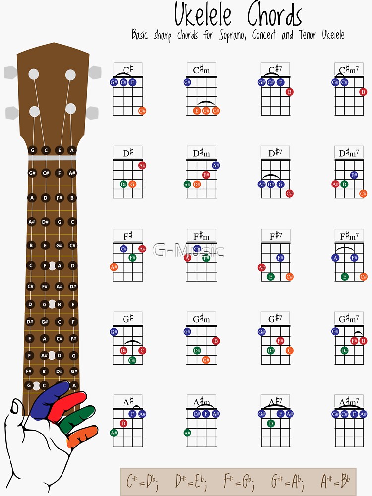 Ukulele Underground Beginner Chord Chart Edit Fill Sign Online 