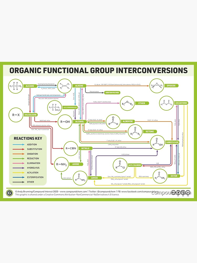 organic chemistry reaction map