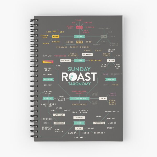Item preview, Sunday Roast Taxonomy designed and sold by Stephen Wildish.