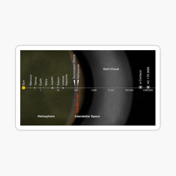 The distance from the Oort cloud to the interior of the Solar System, and two of the nearest stars Sticker