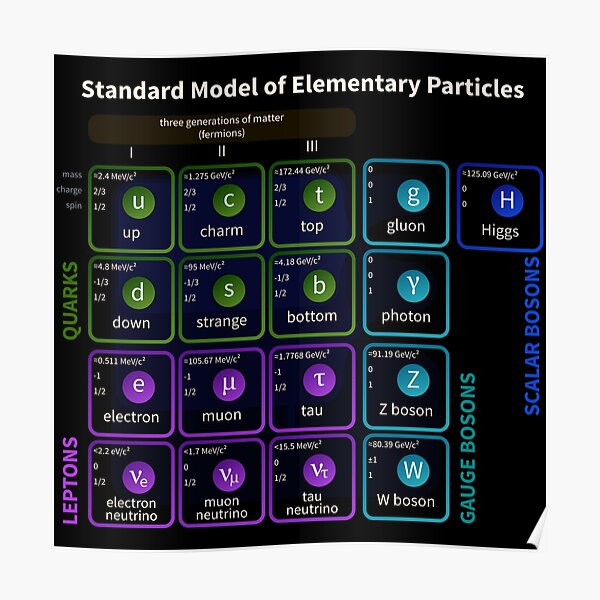 Standard Model Of Elementary Particles #Quarks #Leptons #GaugeBosons #ScalarBosons Bosons Poster