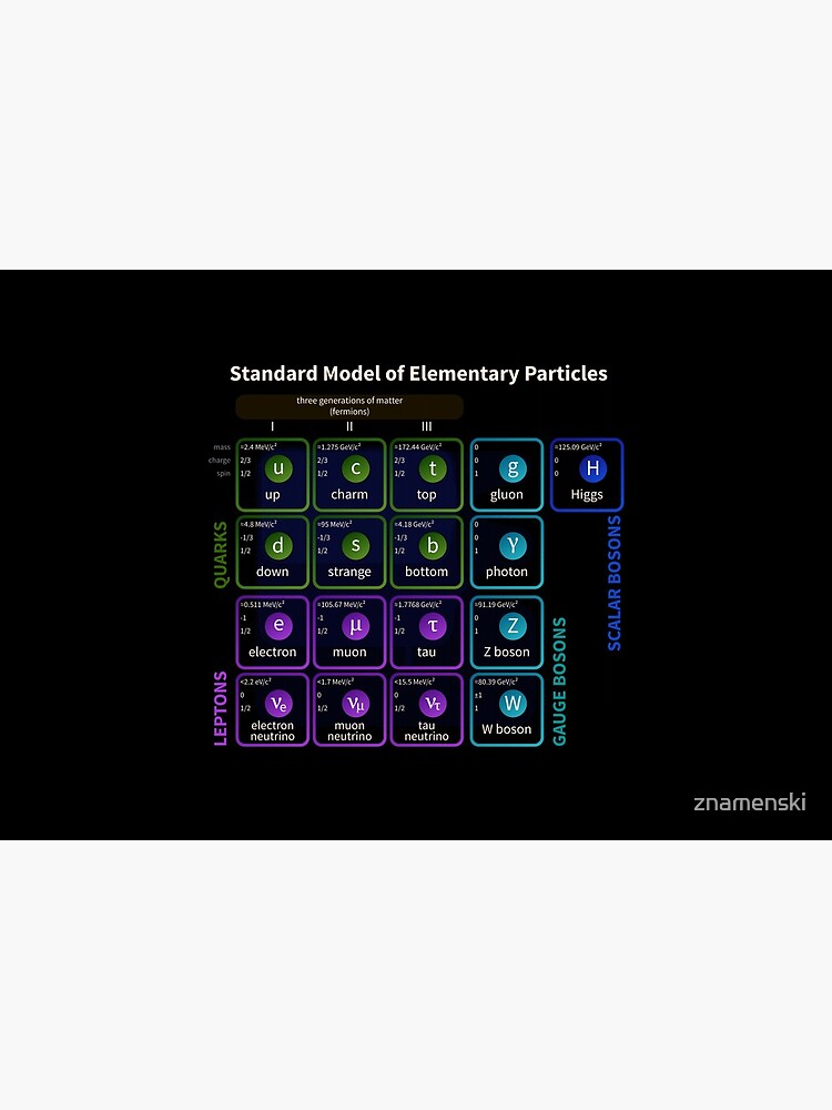Standard Model Of Elementary Particles #Quarks #Leptons #GaugeBosons #ScalarBosons Bosons by znamenski