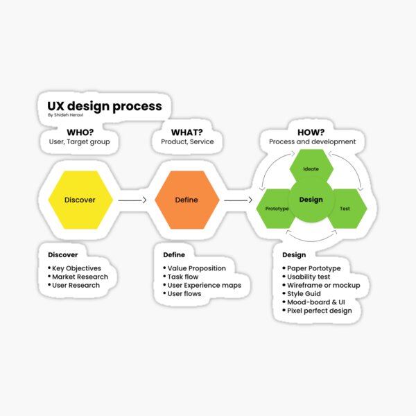 Item preview, UX Process designed and sold by shooilaUX.