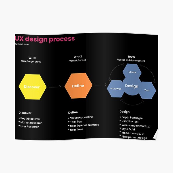 UX Process Poster