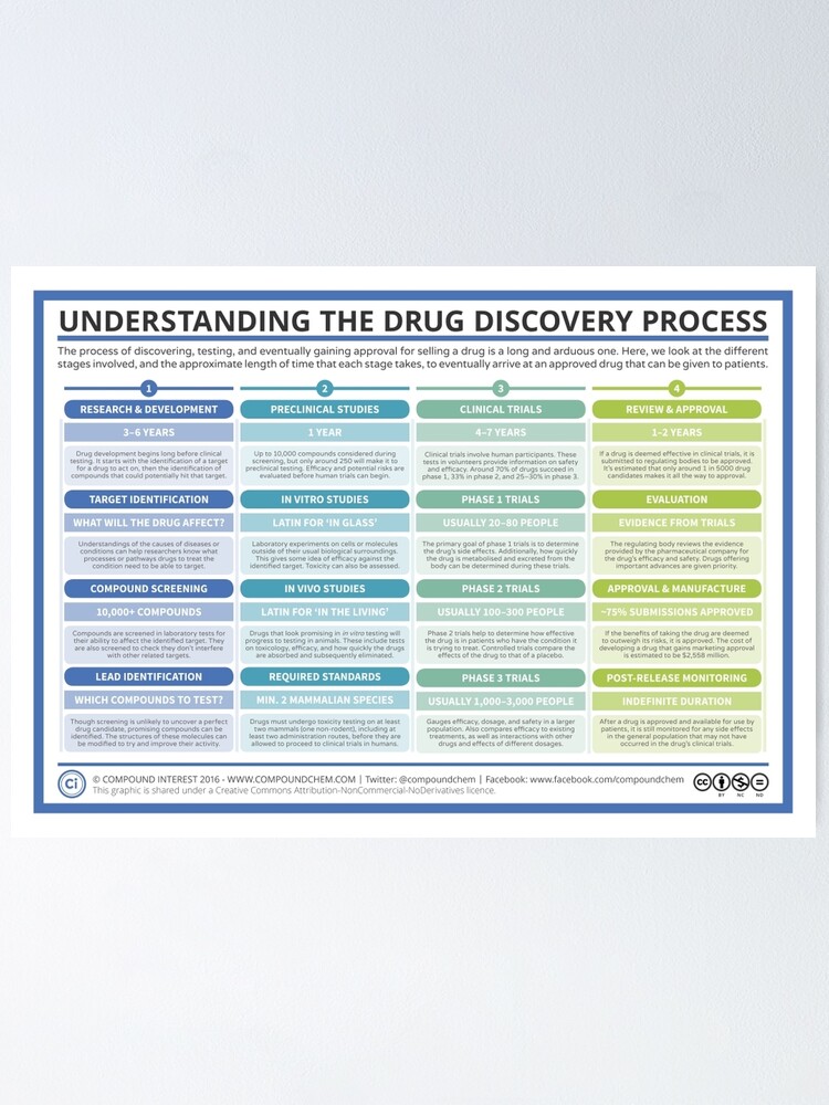 "The Drug Discovery Process" Poster For Sale By Compound Interest ...