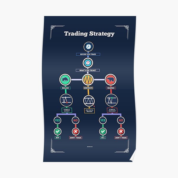 Trading Strategy to improve your operations as a trader Poster
