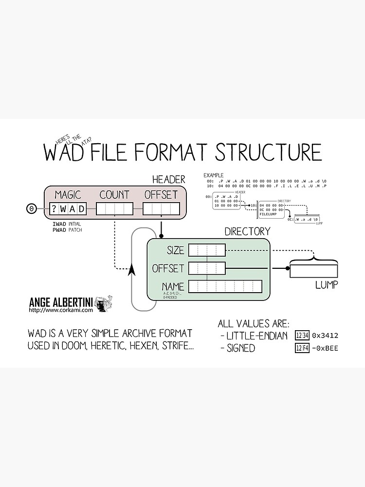 WAD format structure by Ange4771
