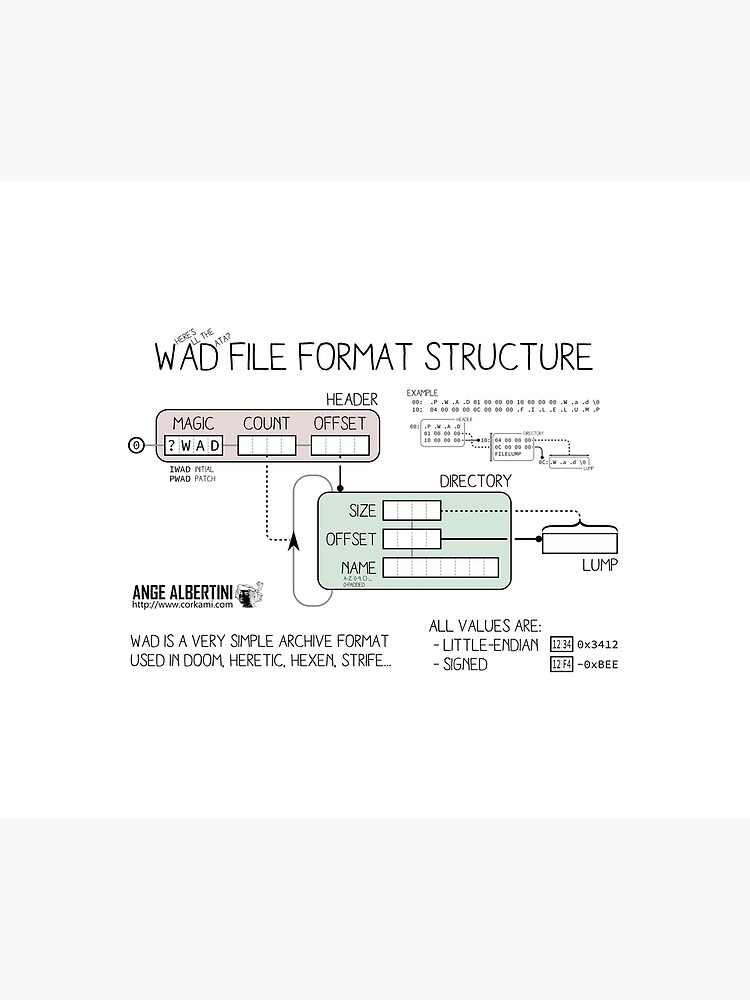 WAD format structure by Ange4771