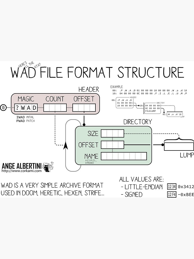 WAD format structure by Ange4771
