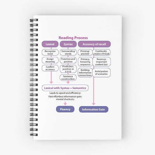 Item preview, How do we read? Research in neuroscience has mapped the process. designed and sold by Cheryl Stephens.