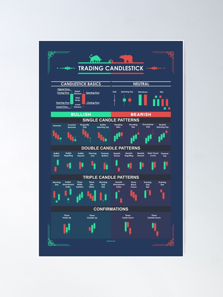 Trading Candlestick Patterns for Traders Poster for Sale by qwotsterpro