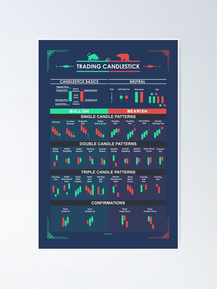 Trading Candlestick Patterns for Traders Poster for Sale by