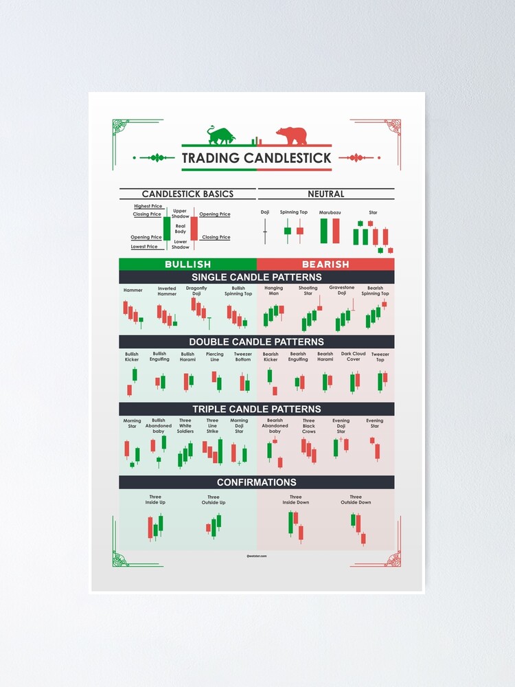 Alternate view of Trading Candlestick Patterns Poster. 