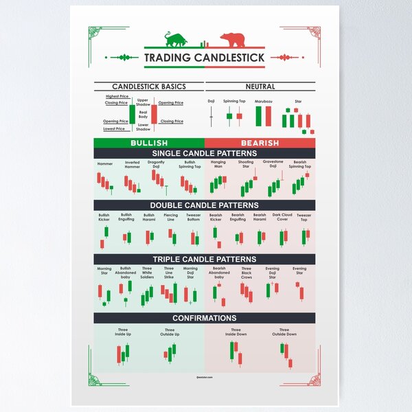 Chart Patterns Poster By Qwotsterpro Chart Patterns