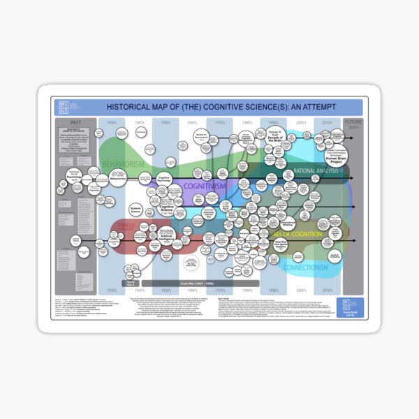 Item preview, Carte historique de (la) science (s) cognitive (s) Poster designed and sold by AnnaLeptikon.