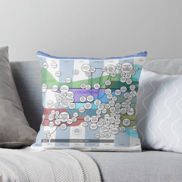 Item preview, Historical Map of (the) Cognitive Science (s) designed and sold by AnnaLeptikon.