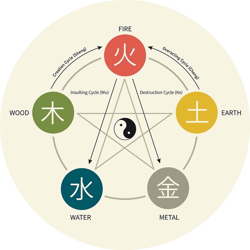 "Five Elements / Phases Poster (Wu Xing)" Stickers by ThothAdan