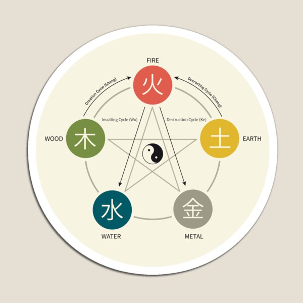 Item preview, Five Elements / Phases Poster (Wu Xing) designed and sold by Thoth Adan.